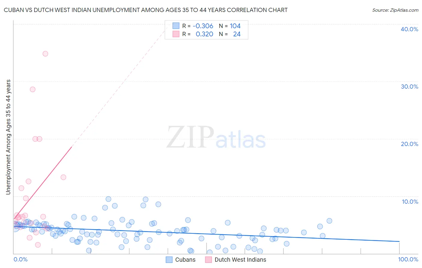 Cuban vs Dutch West Indian Unemployment Among Ages 35 to 44 years