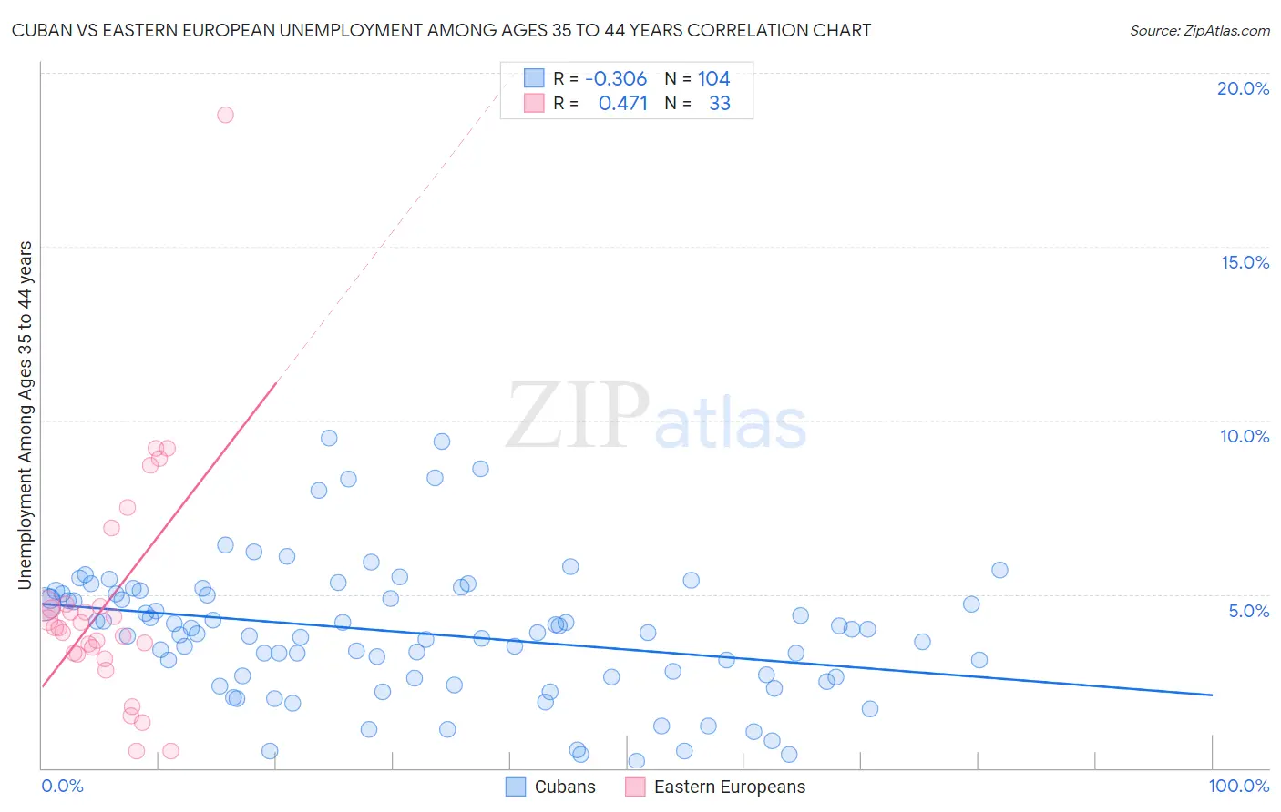 Cuban vs Eastern European Unemployment Among Ages 35 to 44 years