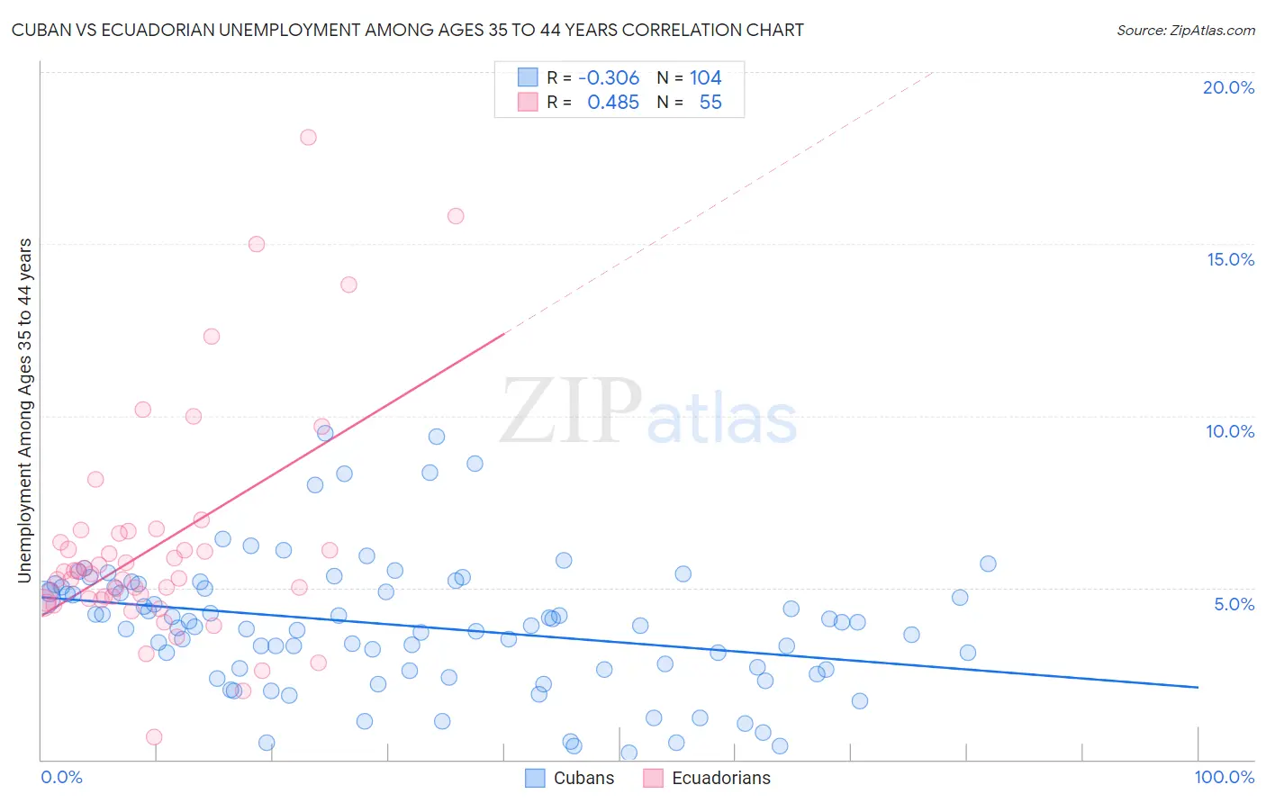 Cuban vs Ecuadorian Unemployment Among Ages 35 to 44 years