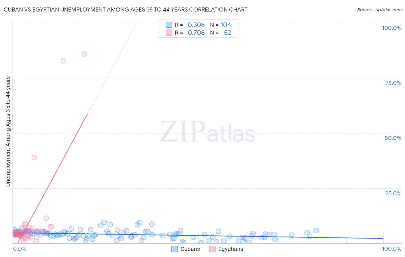 Cuban vs Egyptian Unemployment Among Ages 35 to 44 years