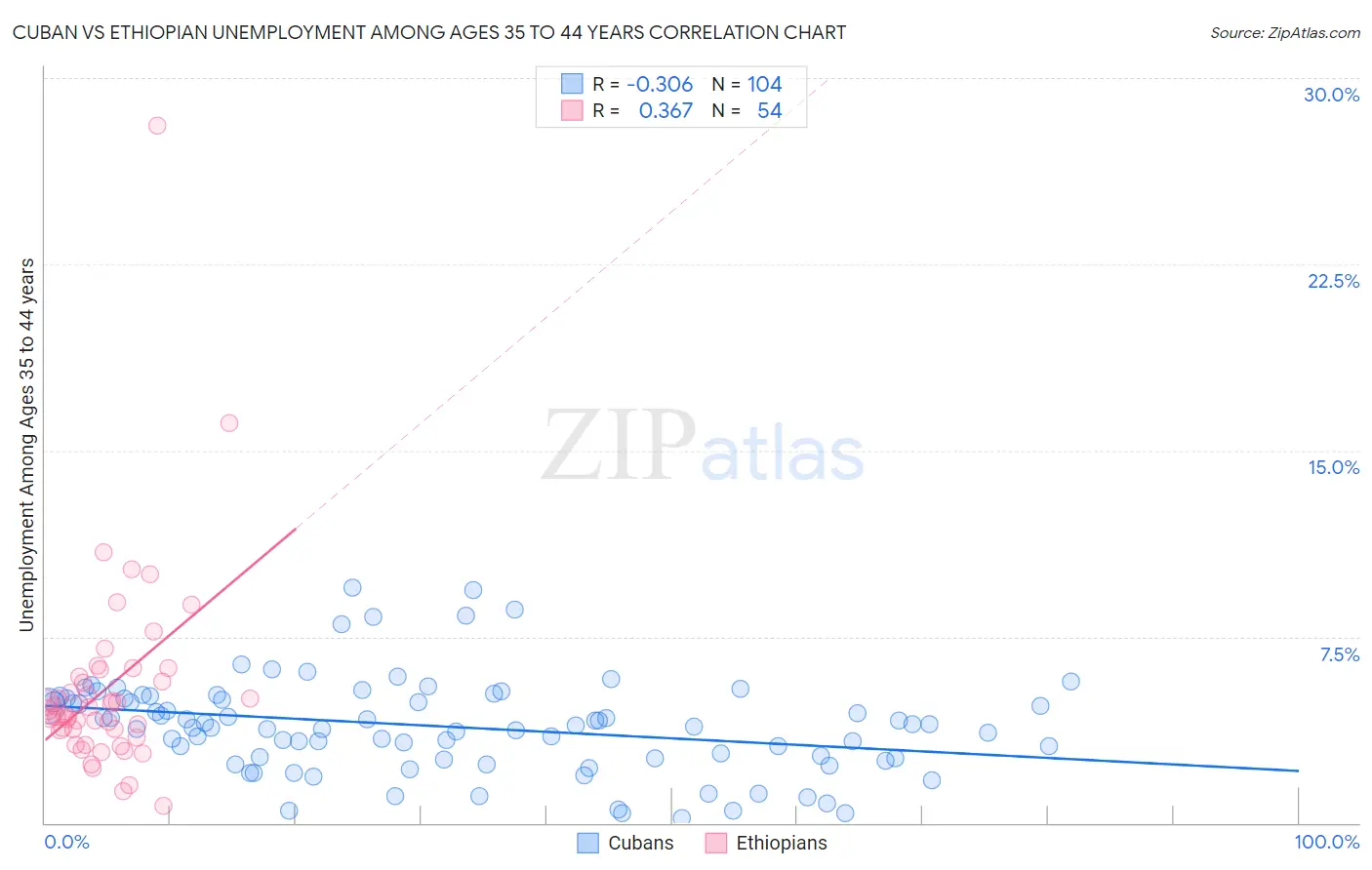 Cuban vs Ethiopian Unemployment Among Ages 35 to 44 years