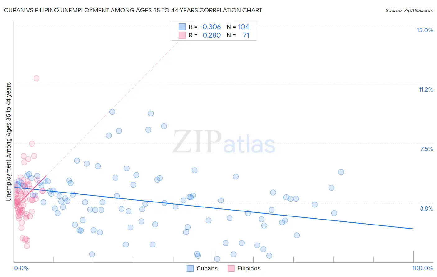 Cuban vs Filipino Unemployment Among Ages 35 to 44 years