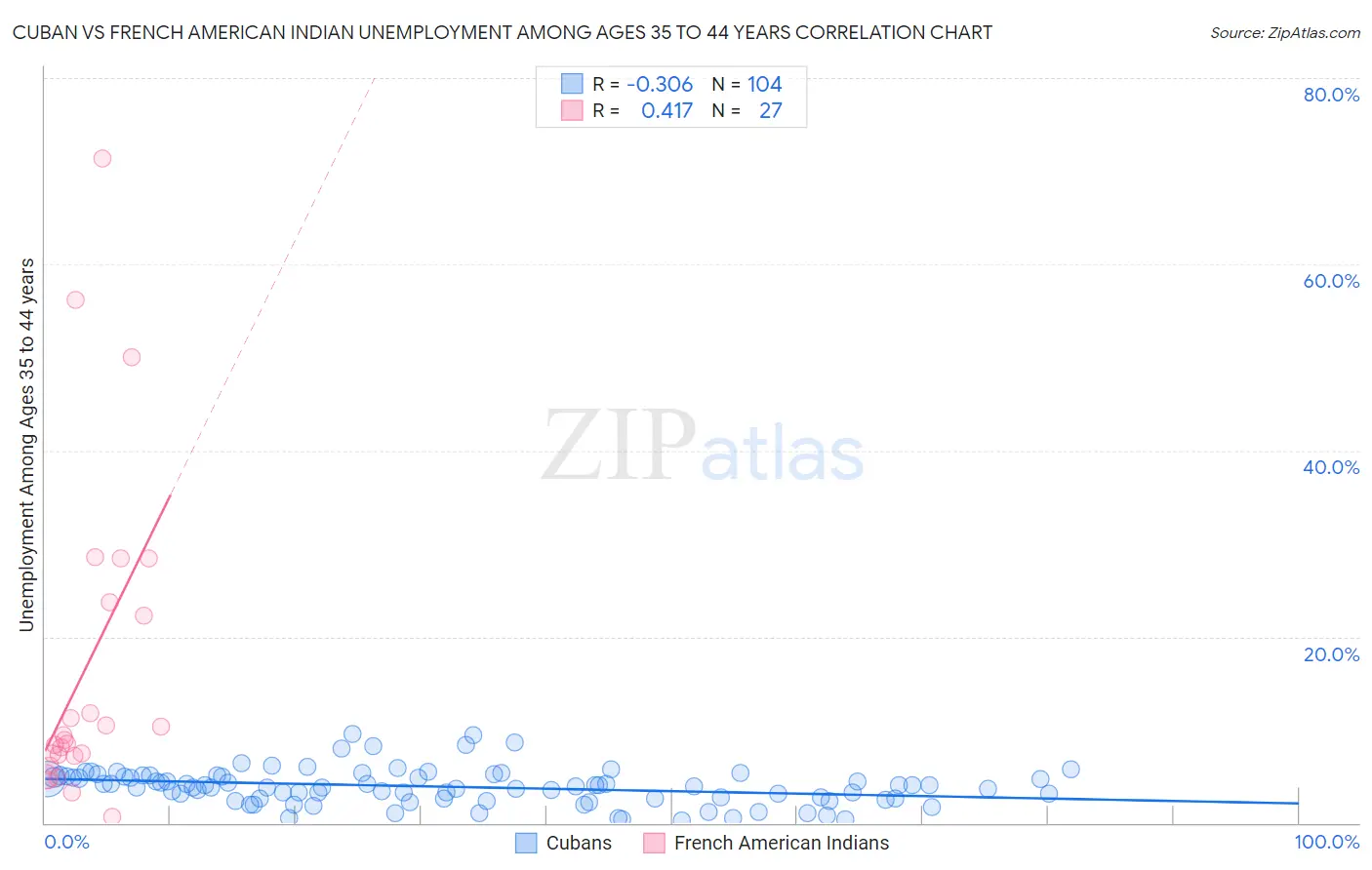 Cuban vs French American Indian Unemployment Among Ages 35 to 44 years