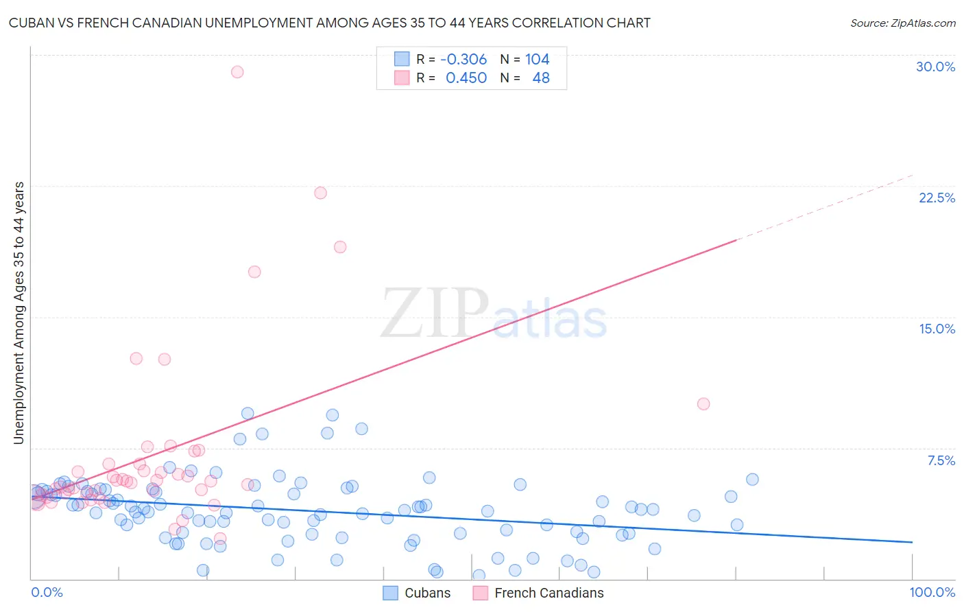 Cuban vs French Canadian Unemployment Among Ages 35 to 44 years