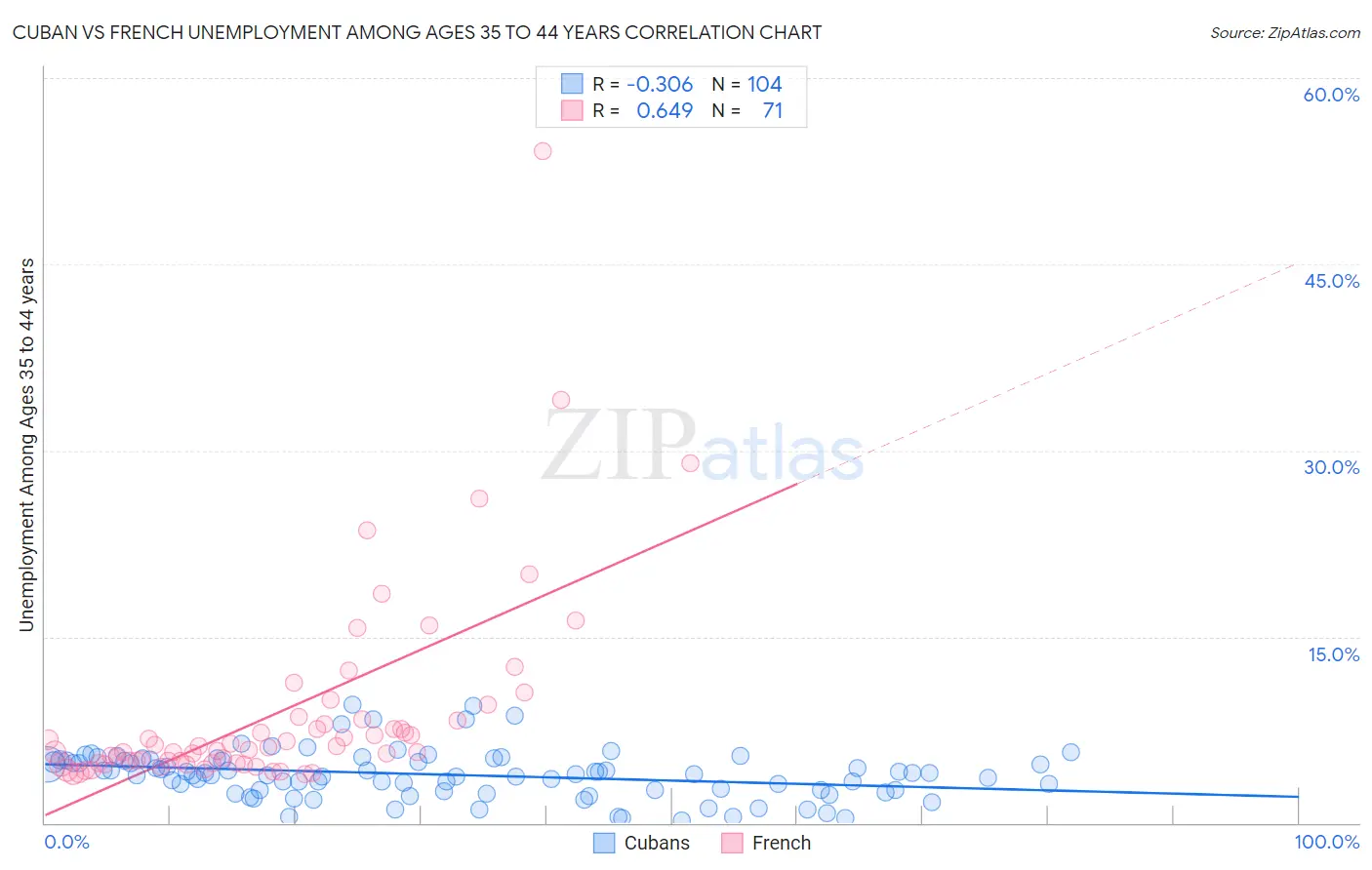 Cuban vs French Unemployment Among Ages 35 to 44 years