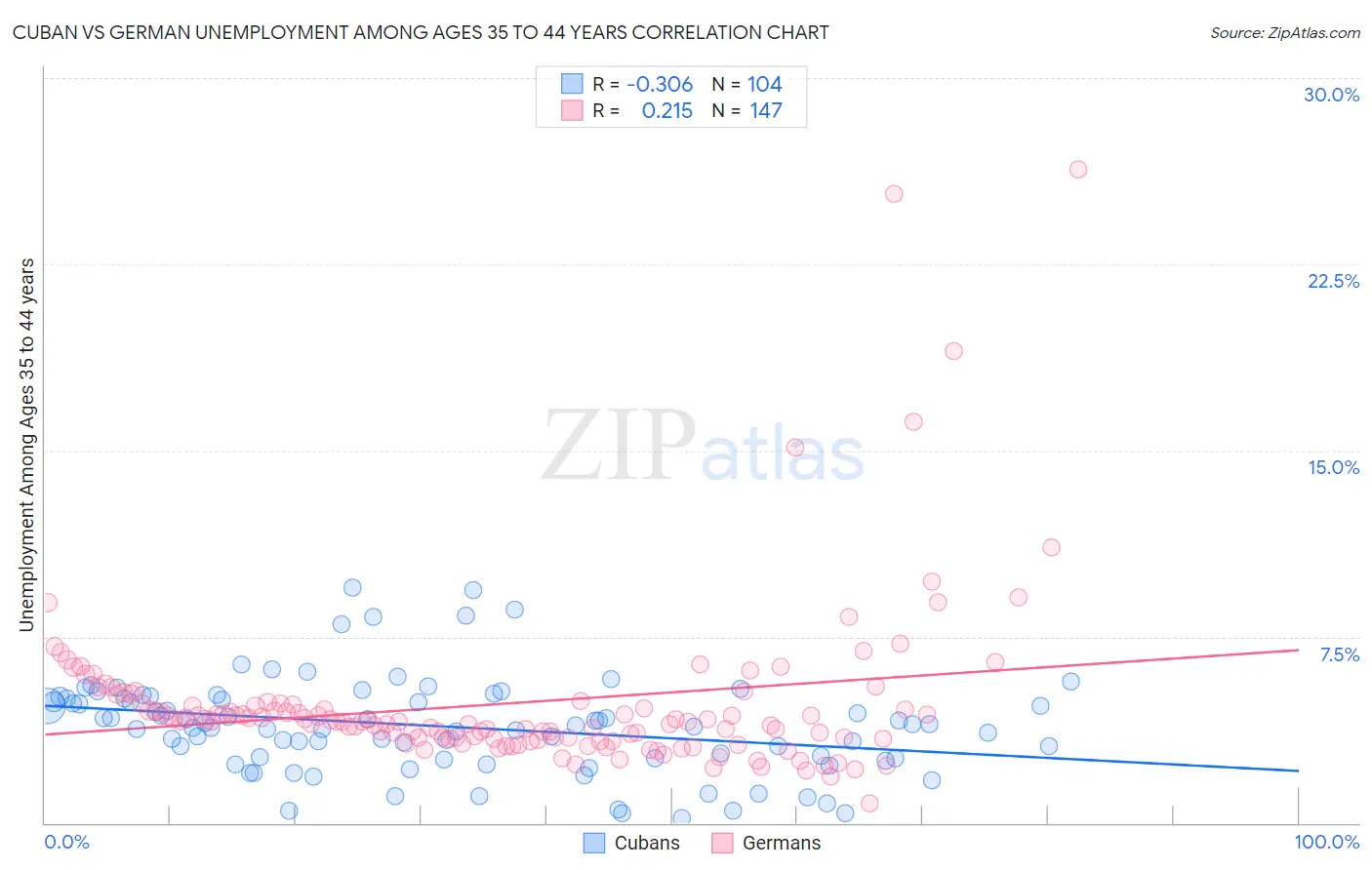 Cuban vs German Unemployment Among Ages 35 to 44 years