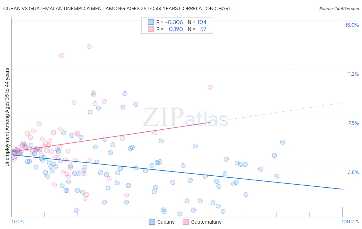 Cuban vs Guatemalan Unemployment Among Ages 35 to 44 years