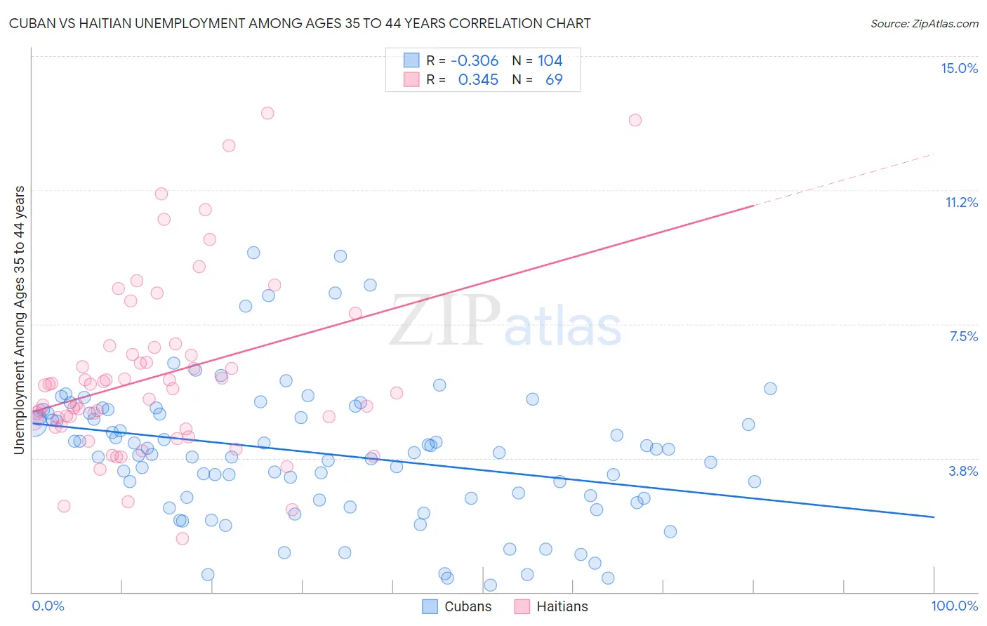 Cuban vs Haitian Unemployment Among Ages 35 to 44 years