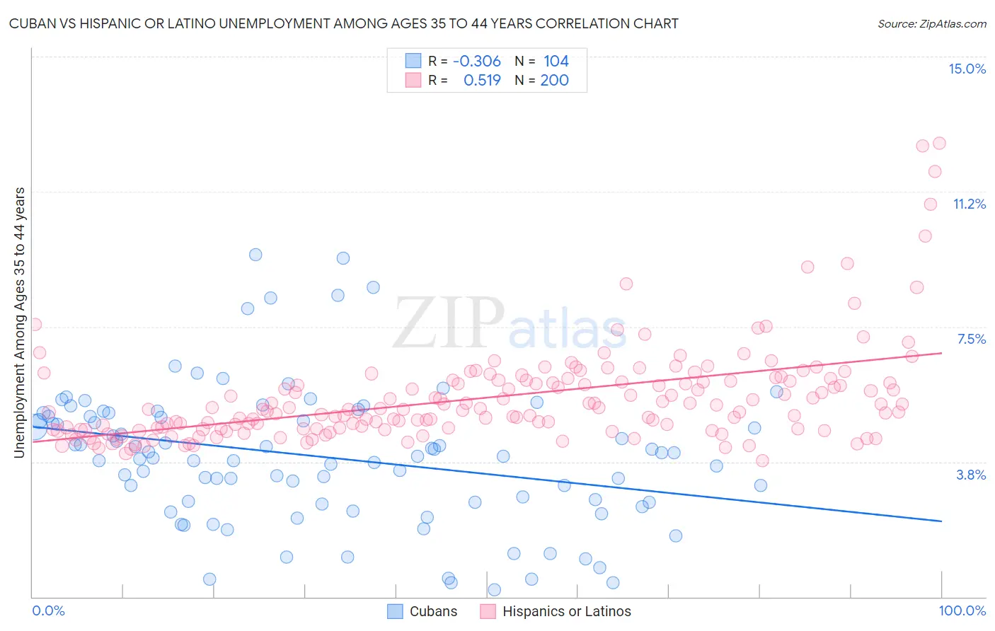 Cuban vs Hispanic or Latino Unemployment Among Ages 35 to 44 years