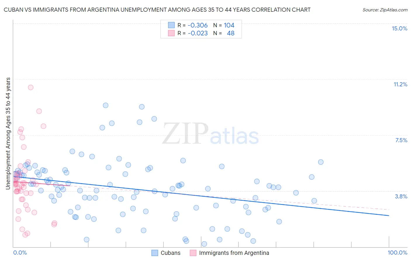 Cuban vs Immigrants from Argentina Unemployment Among Ages 35 to 44 years