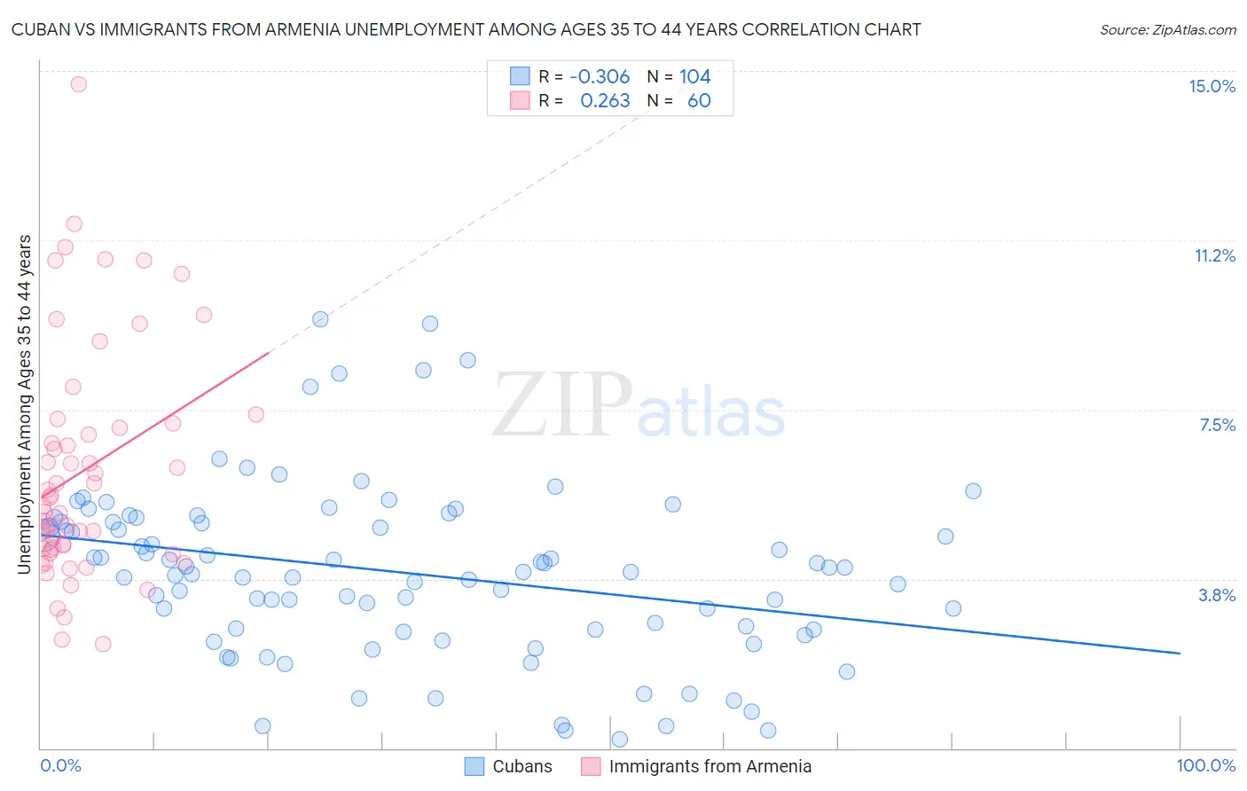 Cuban vs Immigrants from Armenia Unemployment Among Ages 35 to 44 years