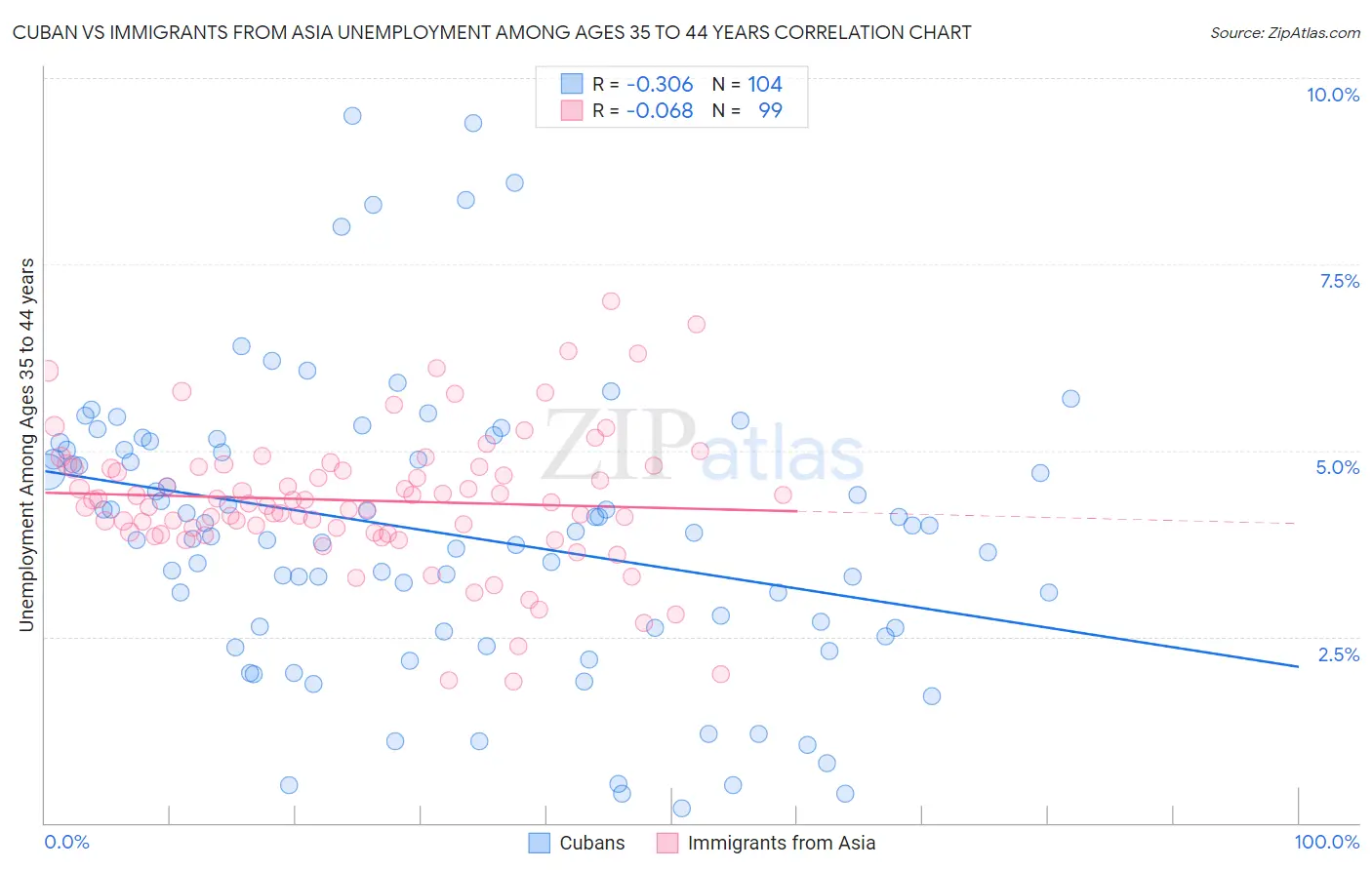 Cuban vs Immigrants from Asia Unemployment Among Ages 35 to 44 years
