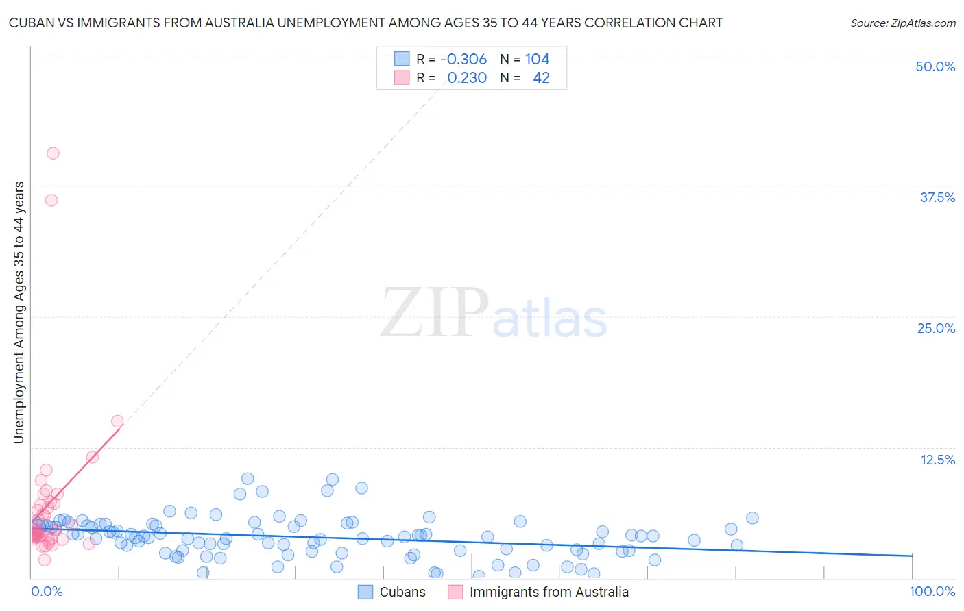 Cuban vs Immigrants from Australia Unemployment Among Ages 35 to 44 years