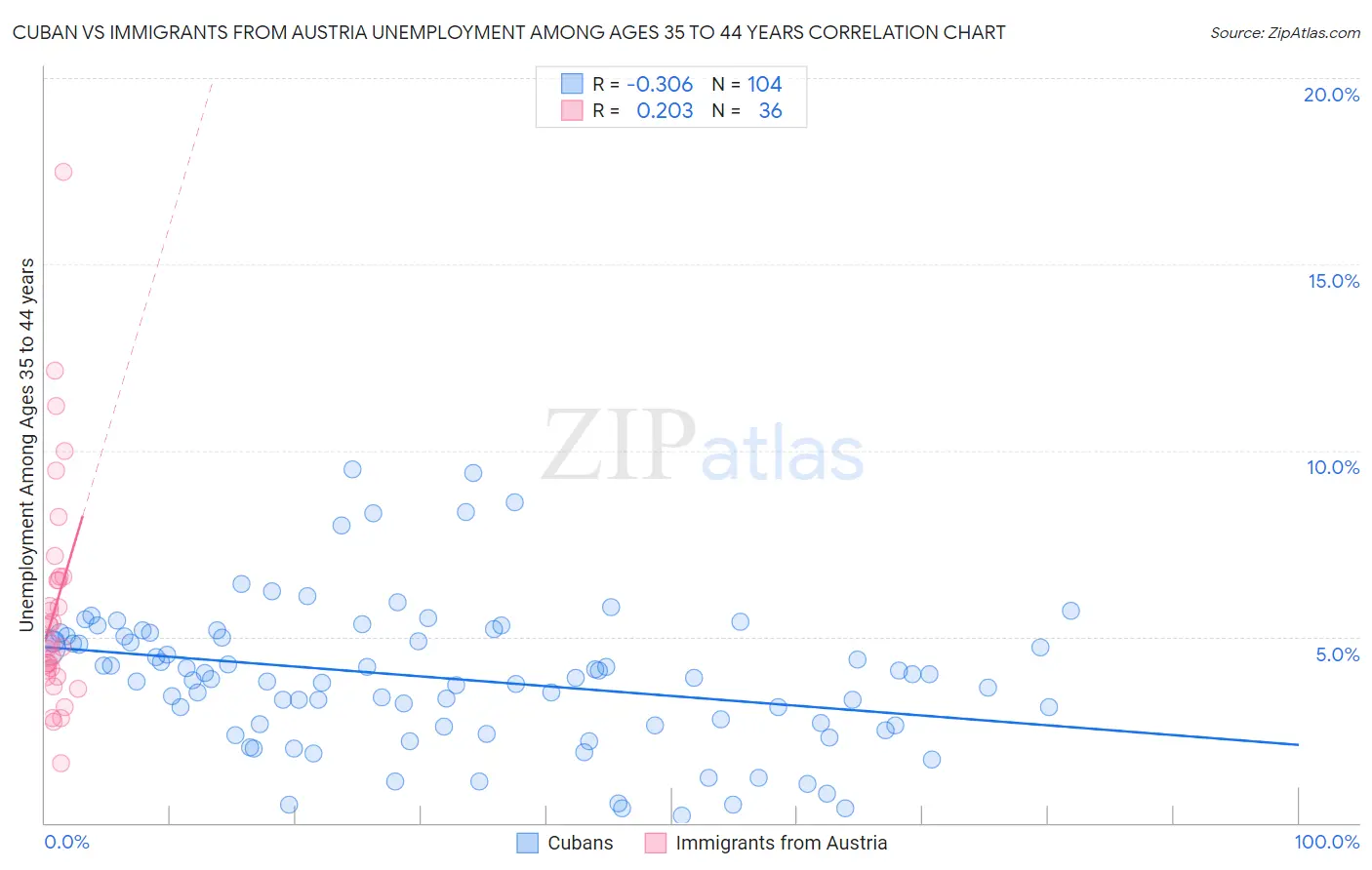 Cuban vs Immigrants from Austria Unemployment Among Ages 35 to 44 years
