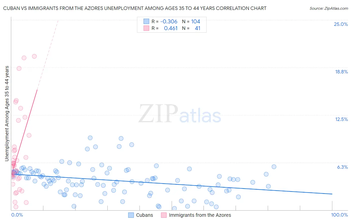 Cuban vs Immigrants from the Azores Unemployment Among Ages 35 to 44 years