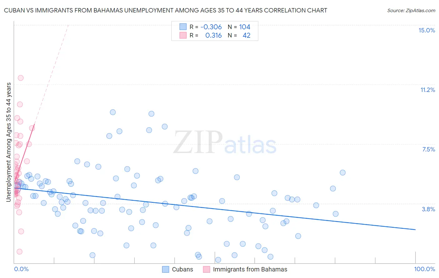 Cuban vs Immigrants from Bahamas Unemployment Among Ages 35 to 44 years