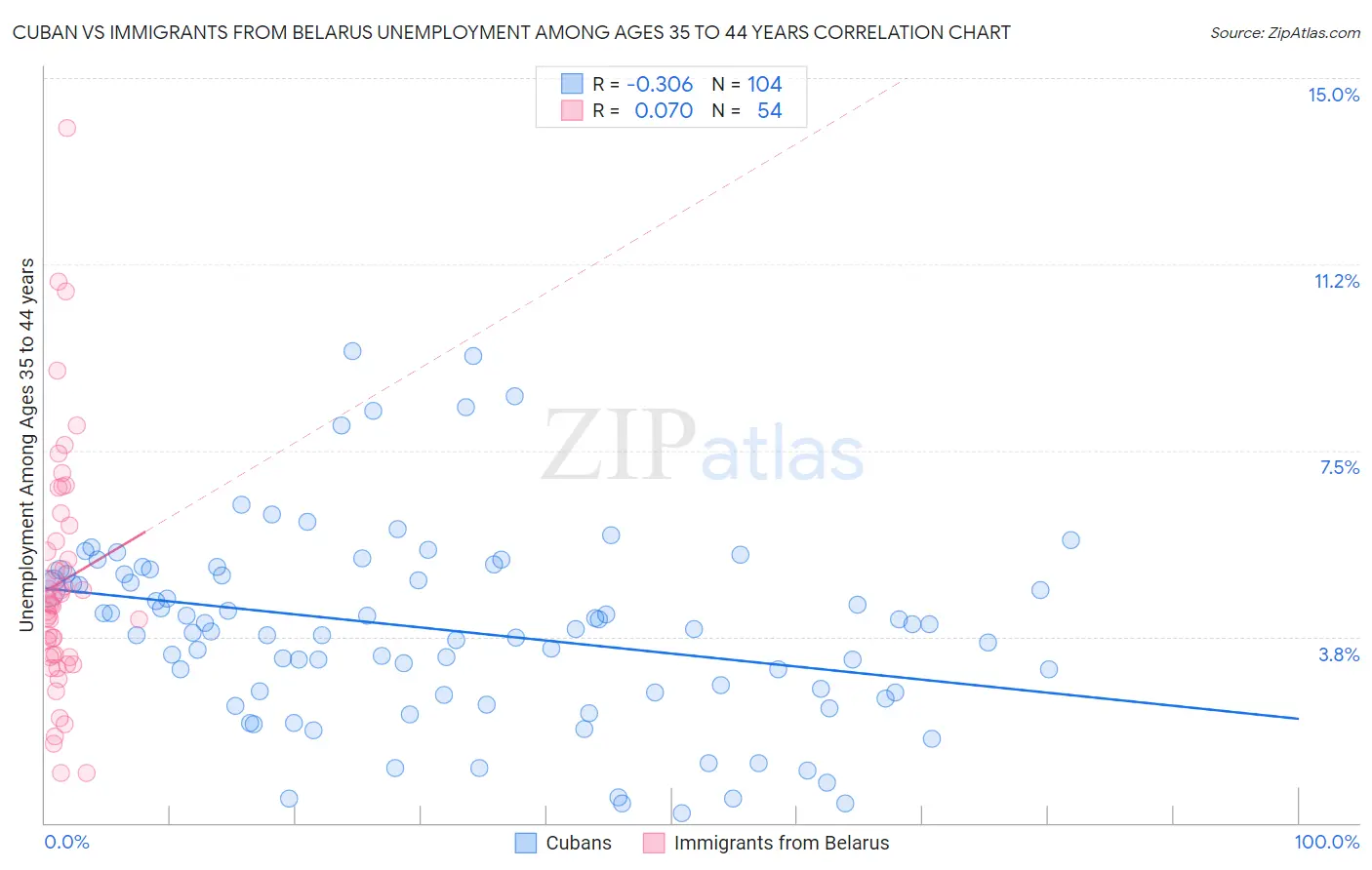 Cuban vs Immigrants from Belarus Unemployment Among Ages 35 to 44 years