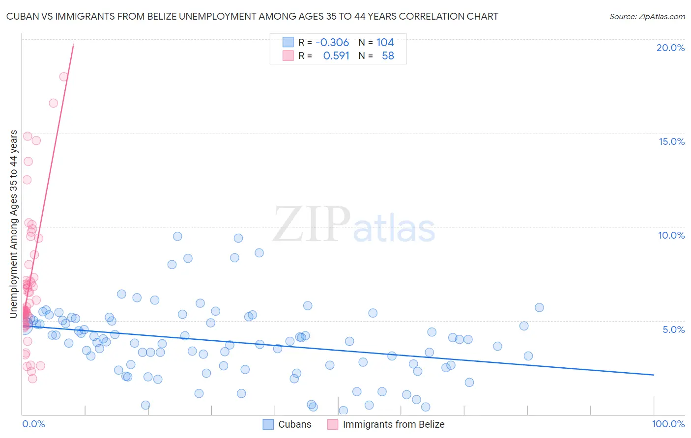 Cuban vs Immigrants from Belize Unemployment Among Ages 35 to 44 years