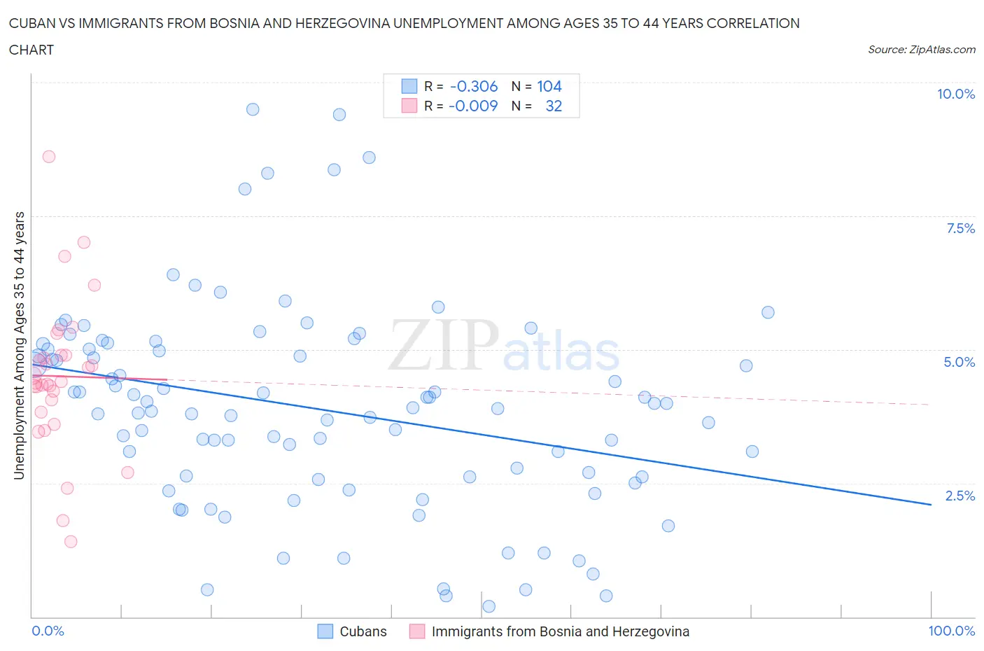 Cuban vs Immigrants from Bosnia and Herzegovina Unemployment Among Ages 35 to 44 years