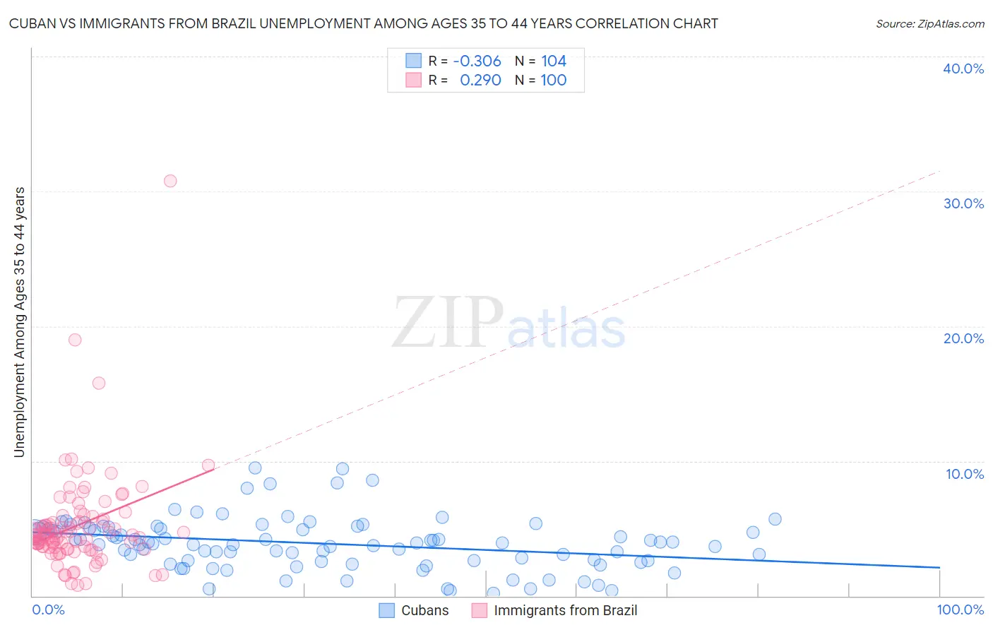 Cuban vs Immigrants from Brazil Unemployment Among Ages 35 to 44 years