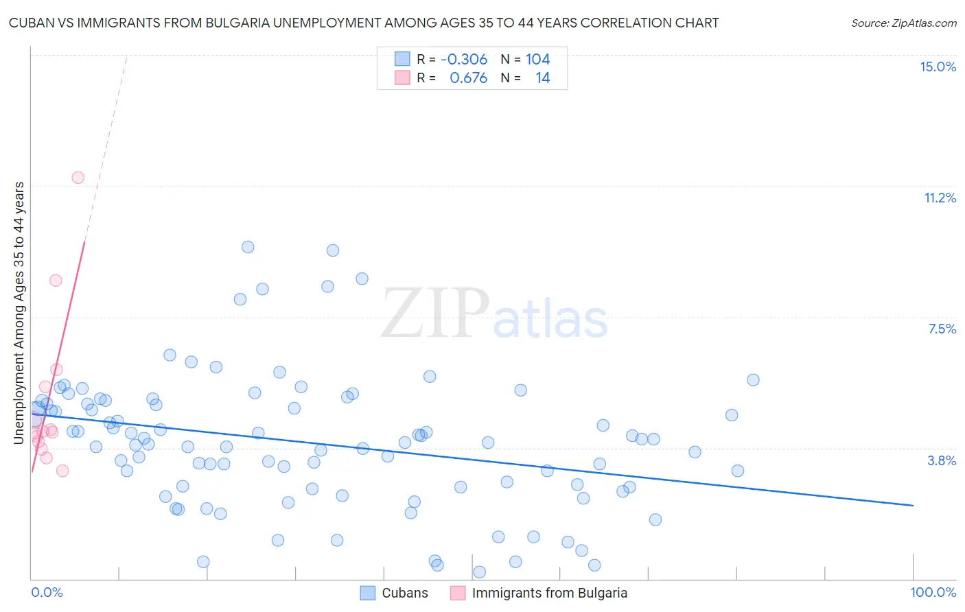 Cuban vs Immigrants from Bulgaria Unemployment Among Ages 35 to 44 years