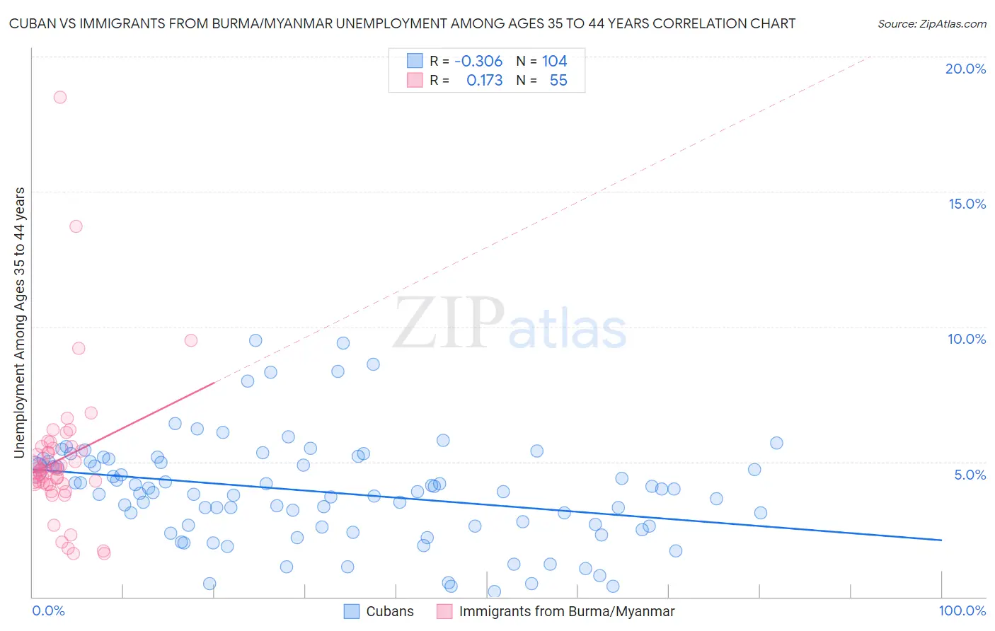 Cuban vs Immigrants from Burma/Myanmar Unemployment Among Ages 35 to 44 years