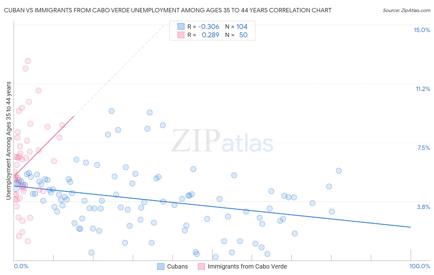 Cuban vs Immigrants from Cabo Verde Unemployment Among Ages 35 to 44 years