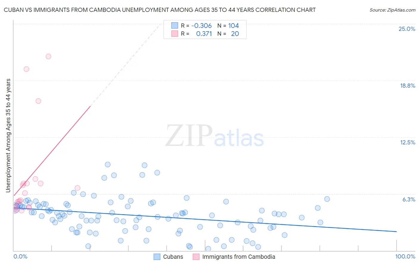 Cuban vs Immigrants from Cambodia Unemployment Among Ages 35 to 44 years