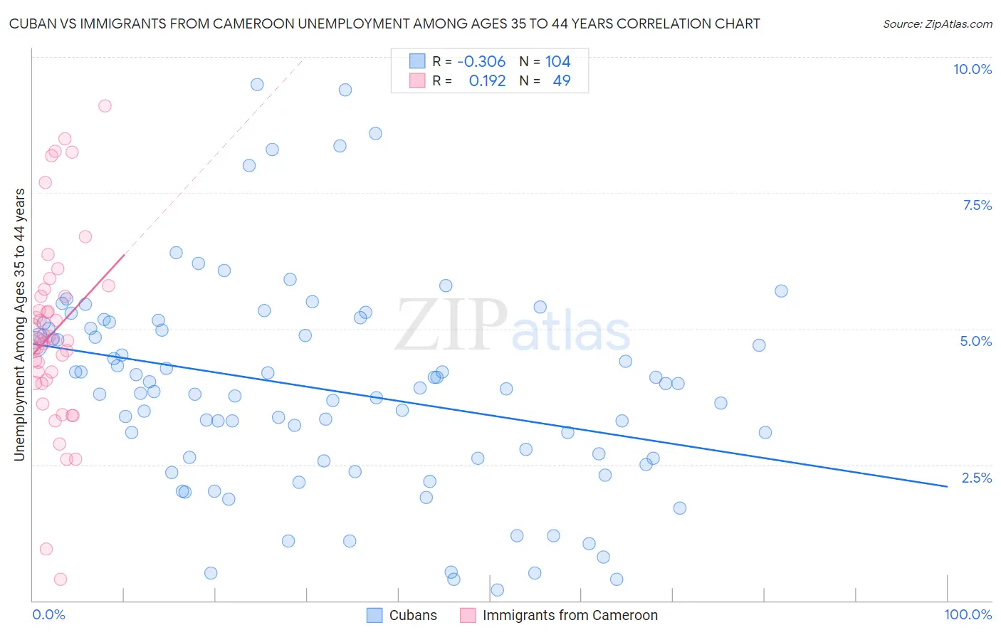 Cuban vs Immigrants from Cameroon Unemployment Among Ages 35 to 44 years