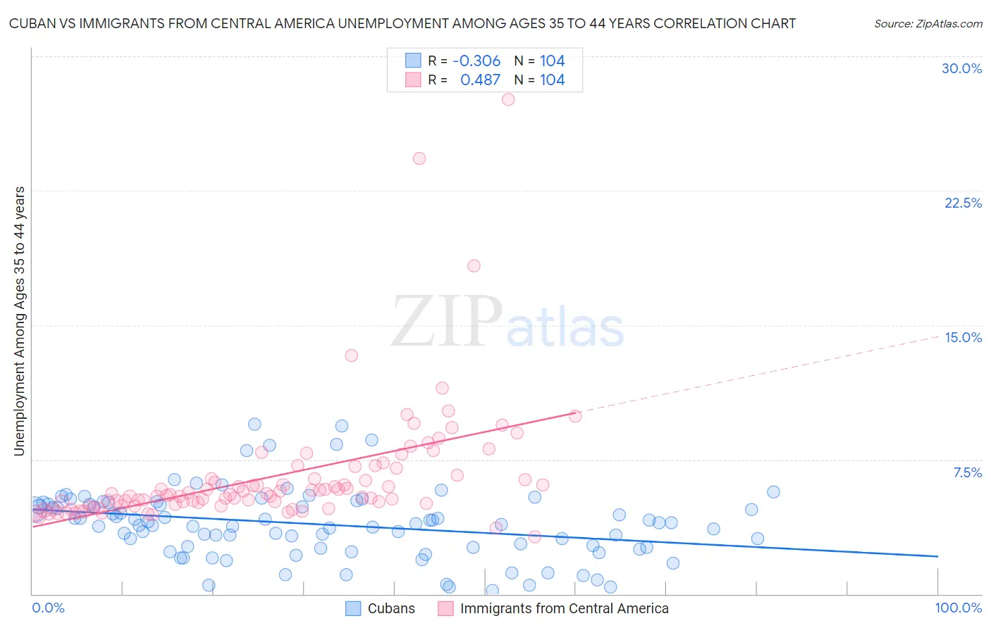 Cuban vs Immigrants from Central America Unemployment Among Ages 35 to 44 years