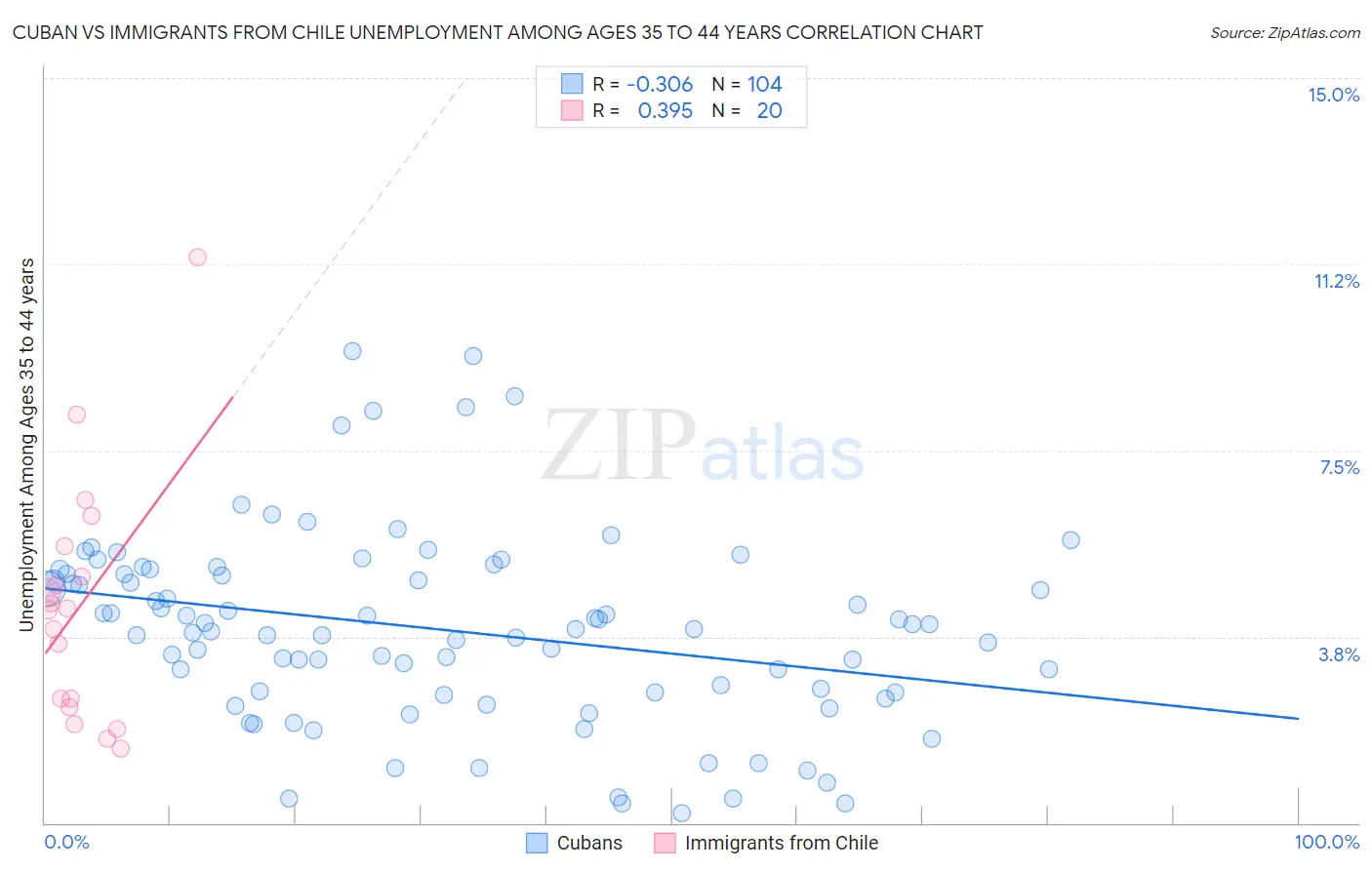 Cuban vs Immigrants from Chile Unemployment Among Ages 35 to 44 years