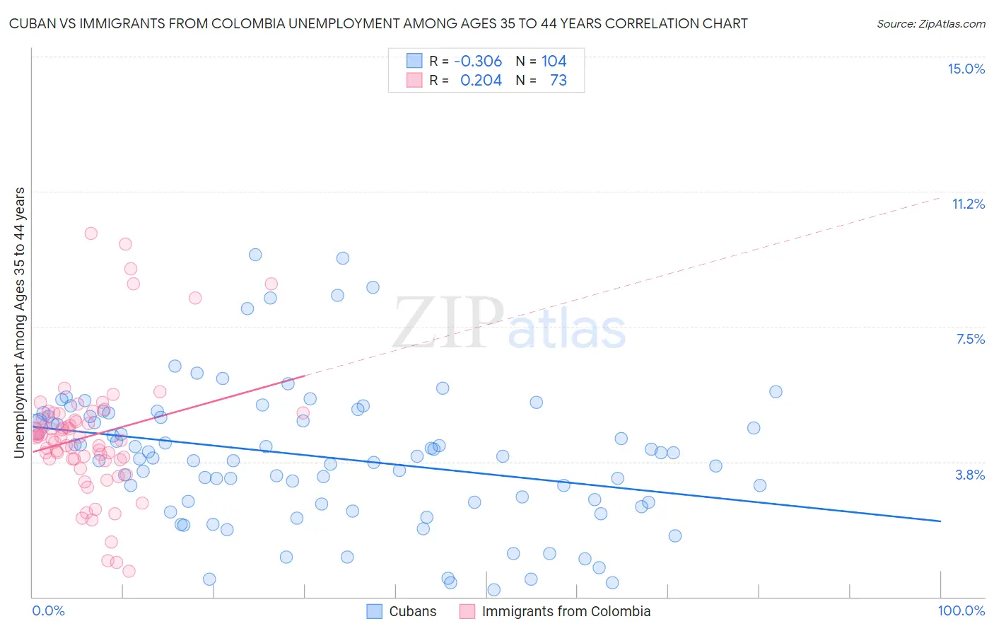 Cuban vs Immigrants from Colombia Unemployment Among Ages 35 to 44 years