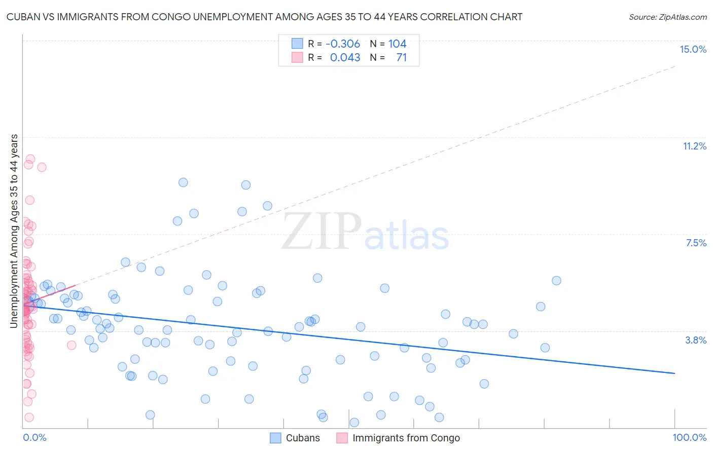 Cuban vs Immigrants from Congo Unemployment Among Ages 35 to 44 years