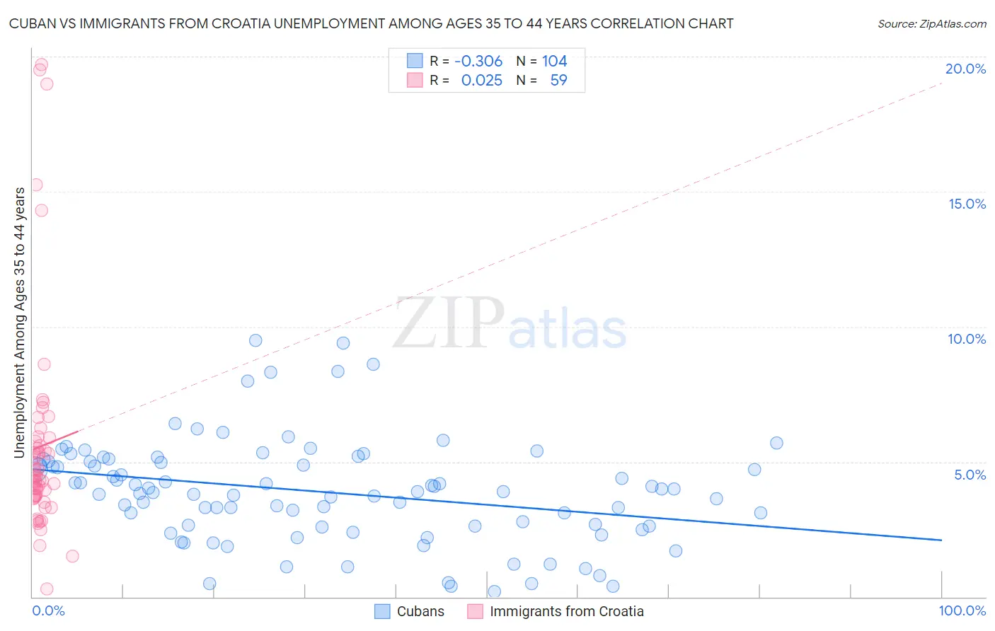 Cuban vs Immigrants from Croatia Unemployment Among Ages 35 to 44 years