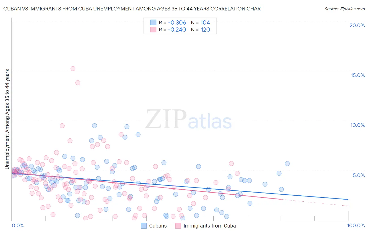 Cuban vs Immigrants from Cuba Unemployment Among Ages 35 to 44 years