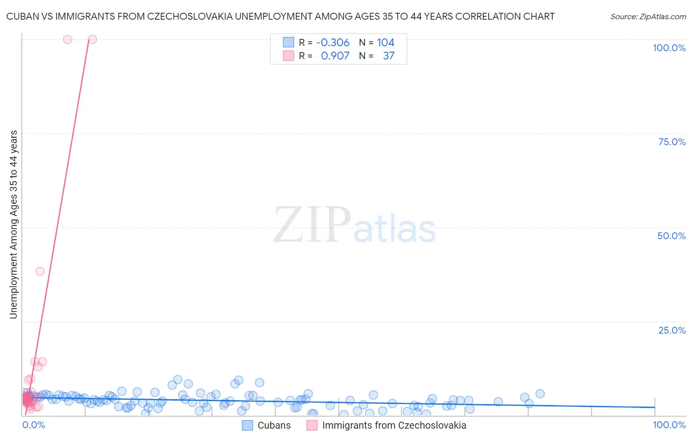 Cuban vs Immigrants from Czechoslovakia Unemployment Among Ages 35 to 44 years