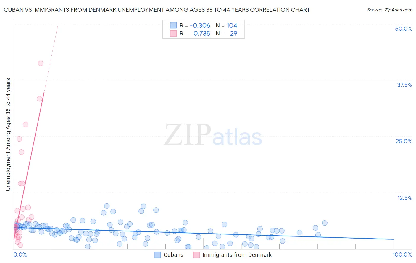Cuban vs Immigrants from Denmark Unemployment Among Ages 35 to 44 years