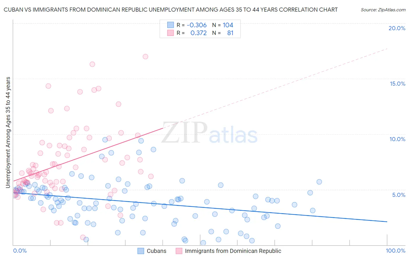 Cuban vs Immigrants from Dominican Republic Unemployment Among Ages 35 to 44 years