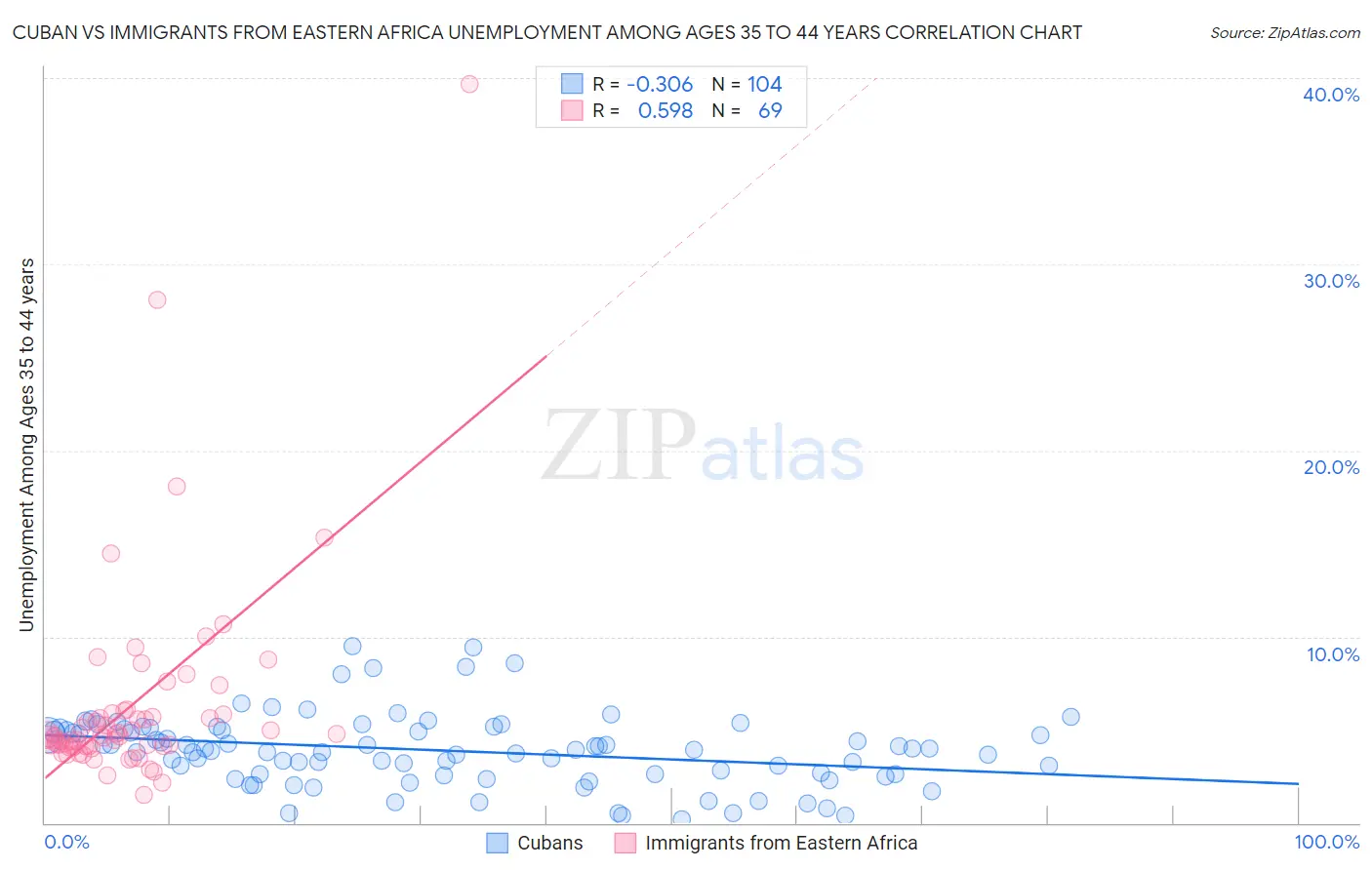 Cuban vs Immigrants from Eastern Africa Unemployment Among Ages 35 to 44 years