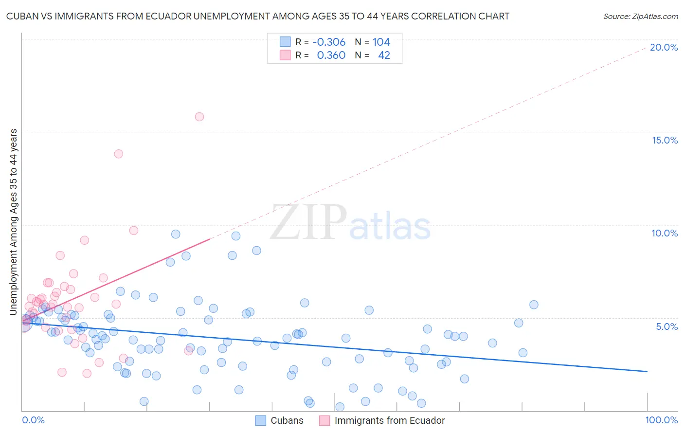 Cuban vs Immigrants from Ecuador Unemployment Among Ages 35 to 44 years