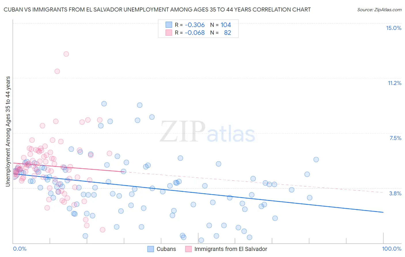 Cuban vs Immigrants from El Salvador Unemployment Among Ages 35 to 44 years