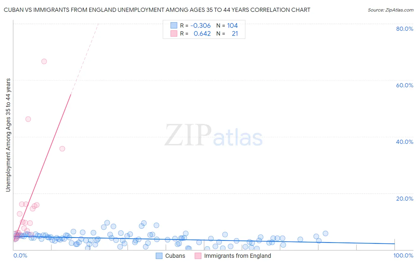 Cuban vs Immigrants from England Unemployment Among Ages 35 to 44 years