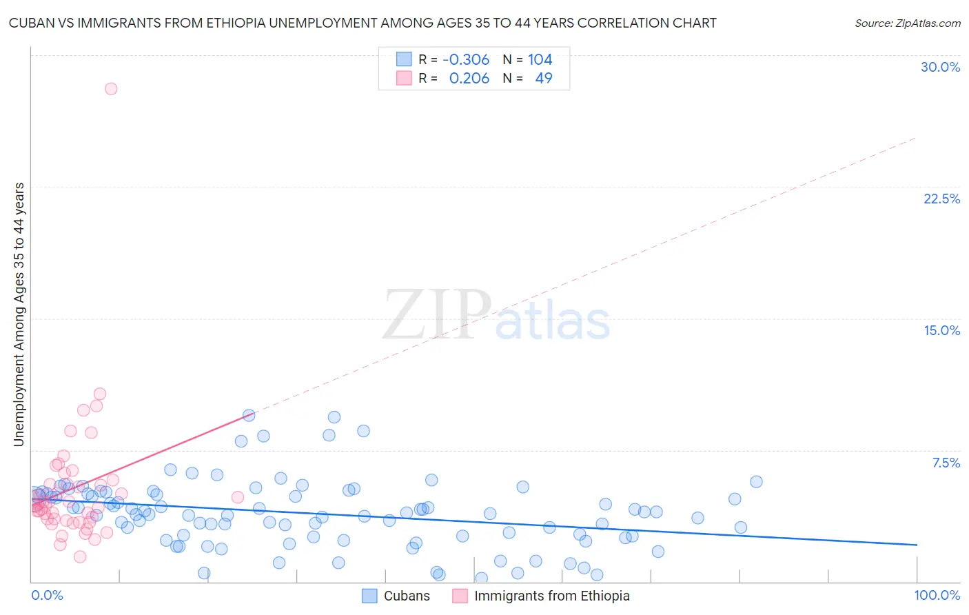 Cuban vs Immigrants from Ethiopia Unemployment Among Ages 35 to 44 years