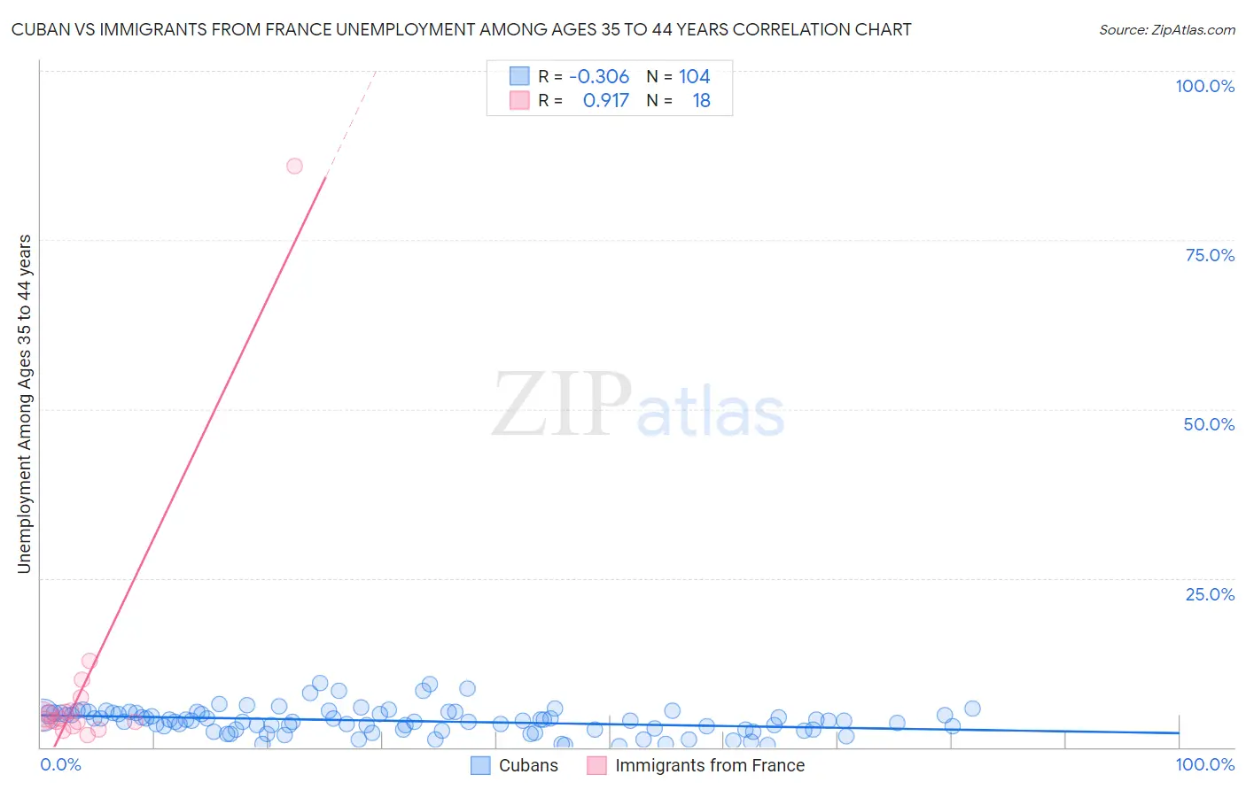Cuban vs Immigrants from France Unemployment Among Ages 35 to 44 years