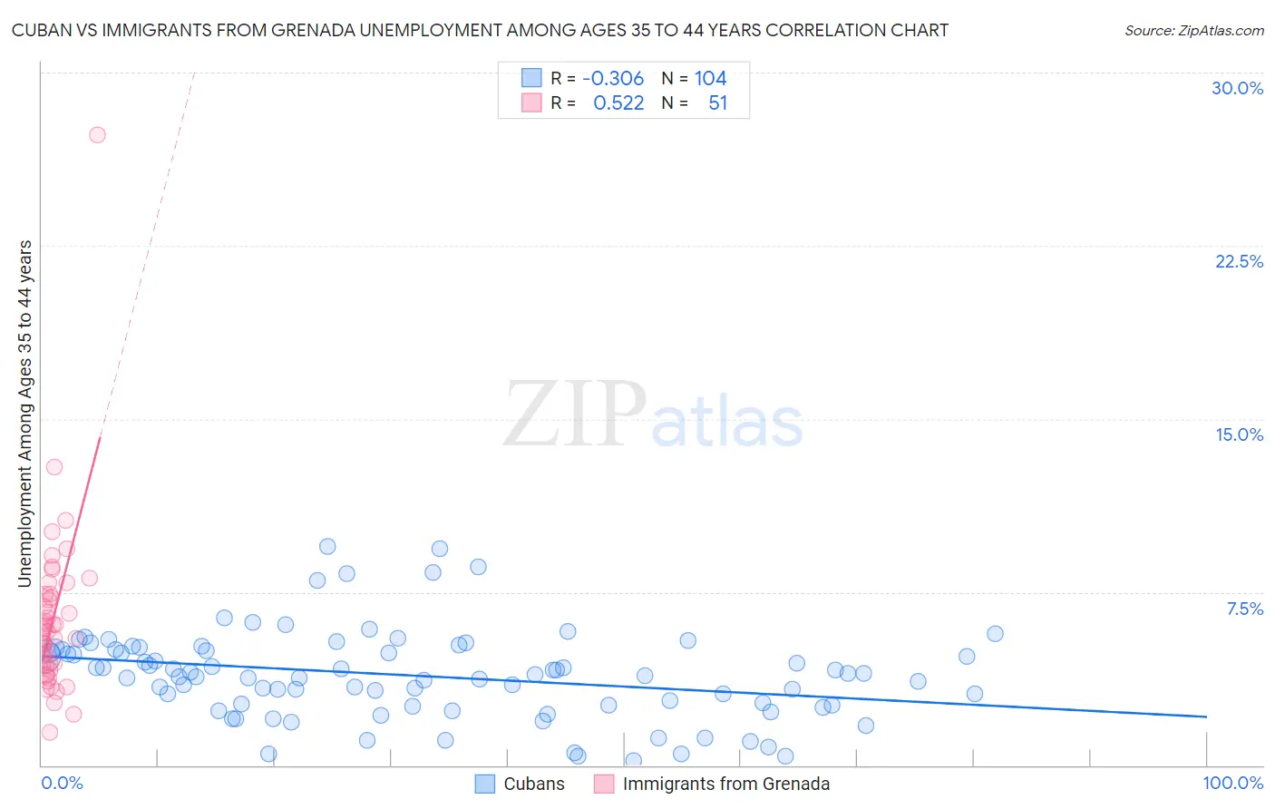 Cuban vs Immigrants from Grenada Unemployment Among Ages 35 to 44 years