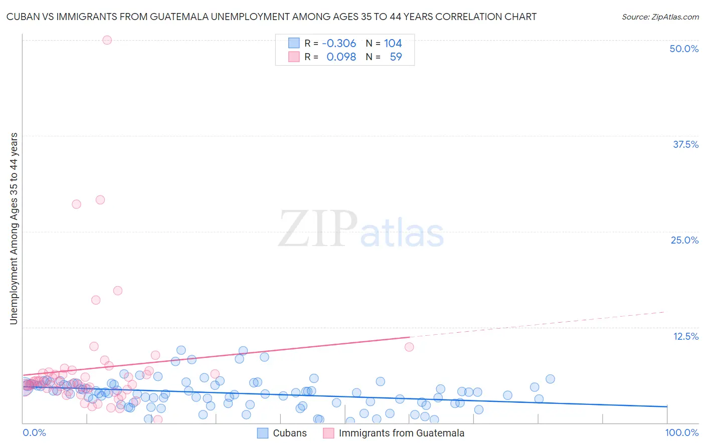 Cuban vs Immigrants from Guatemala Unemployment Among Ages 35 to 44 years