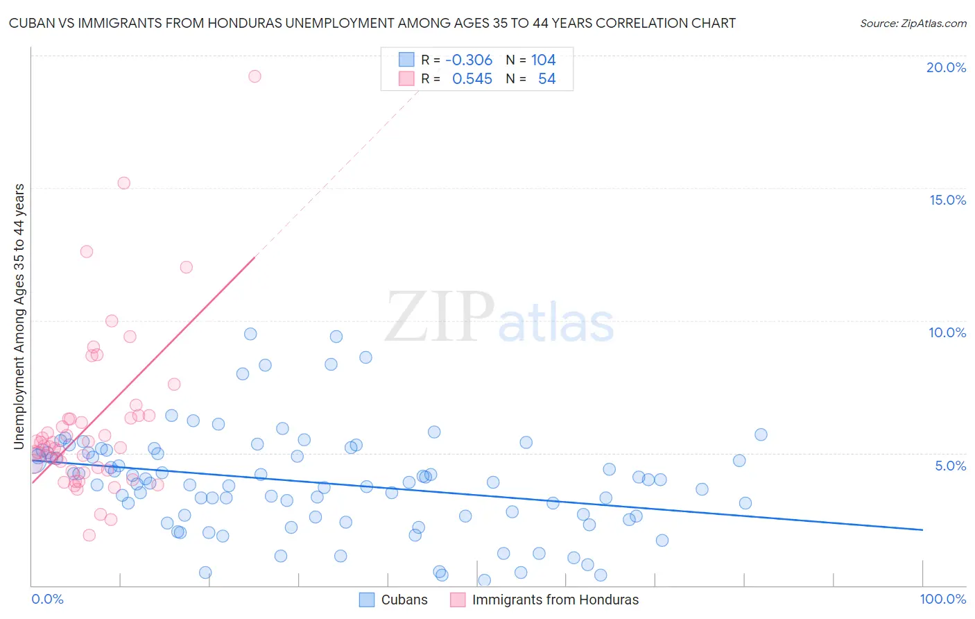 Cuban vs Immigrants from Honduras Unemployment Among Ages 35 to 44 years