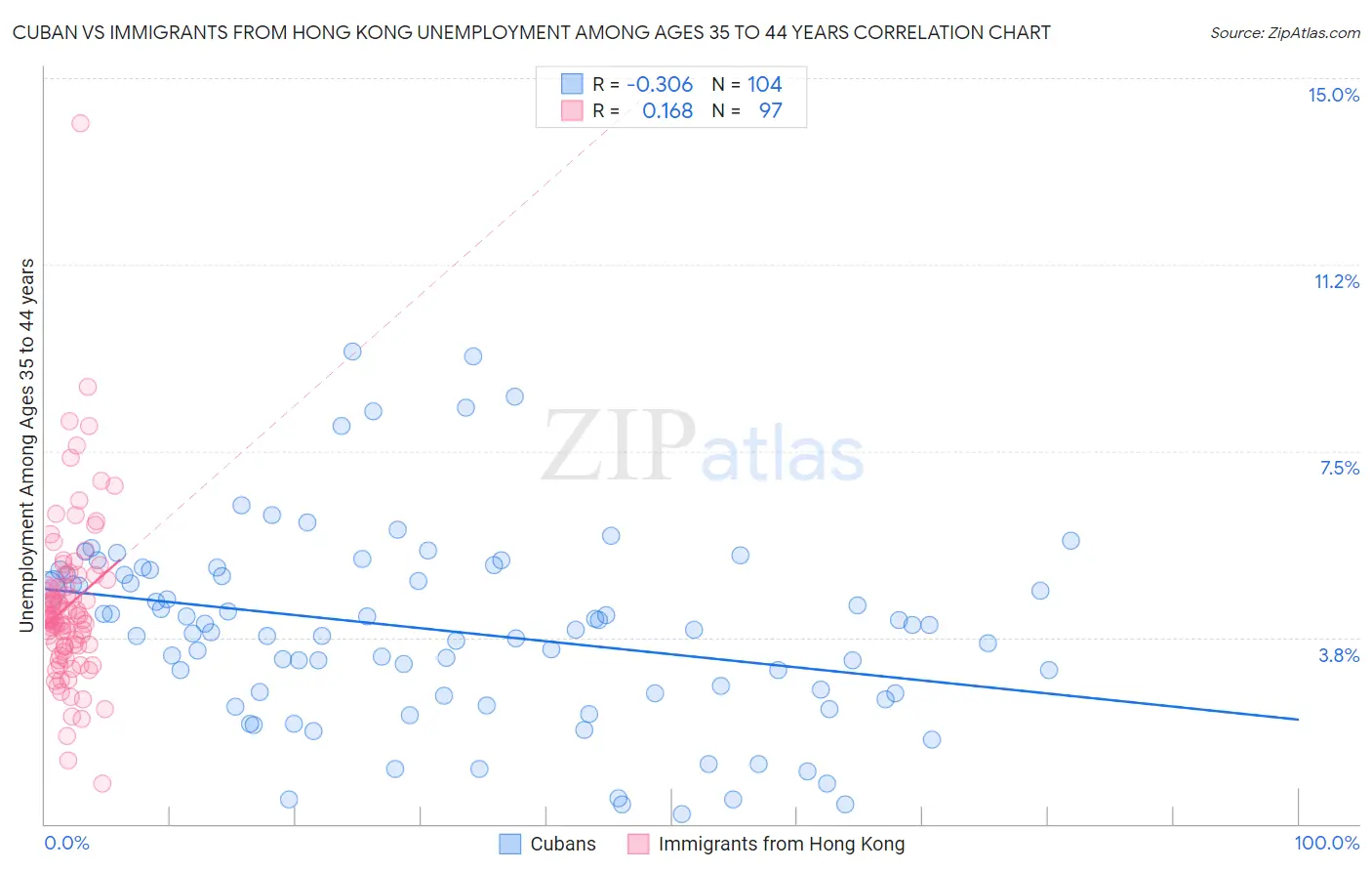 Cuban vs Immigrants from Hong Kong Unemployment Among Ages 35 to 44 years