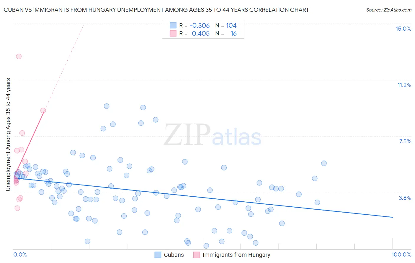 Cuban vs Immigrants from Hungary Unemployment Among Ages 35 to 44 years