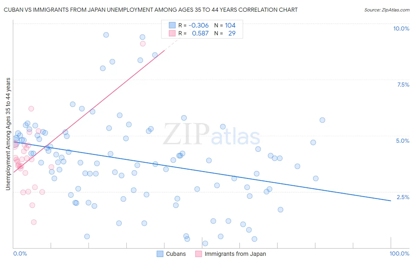 Cuban vs Immigrants from Japan Unemployment Among Ages 35 to 44 years